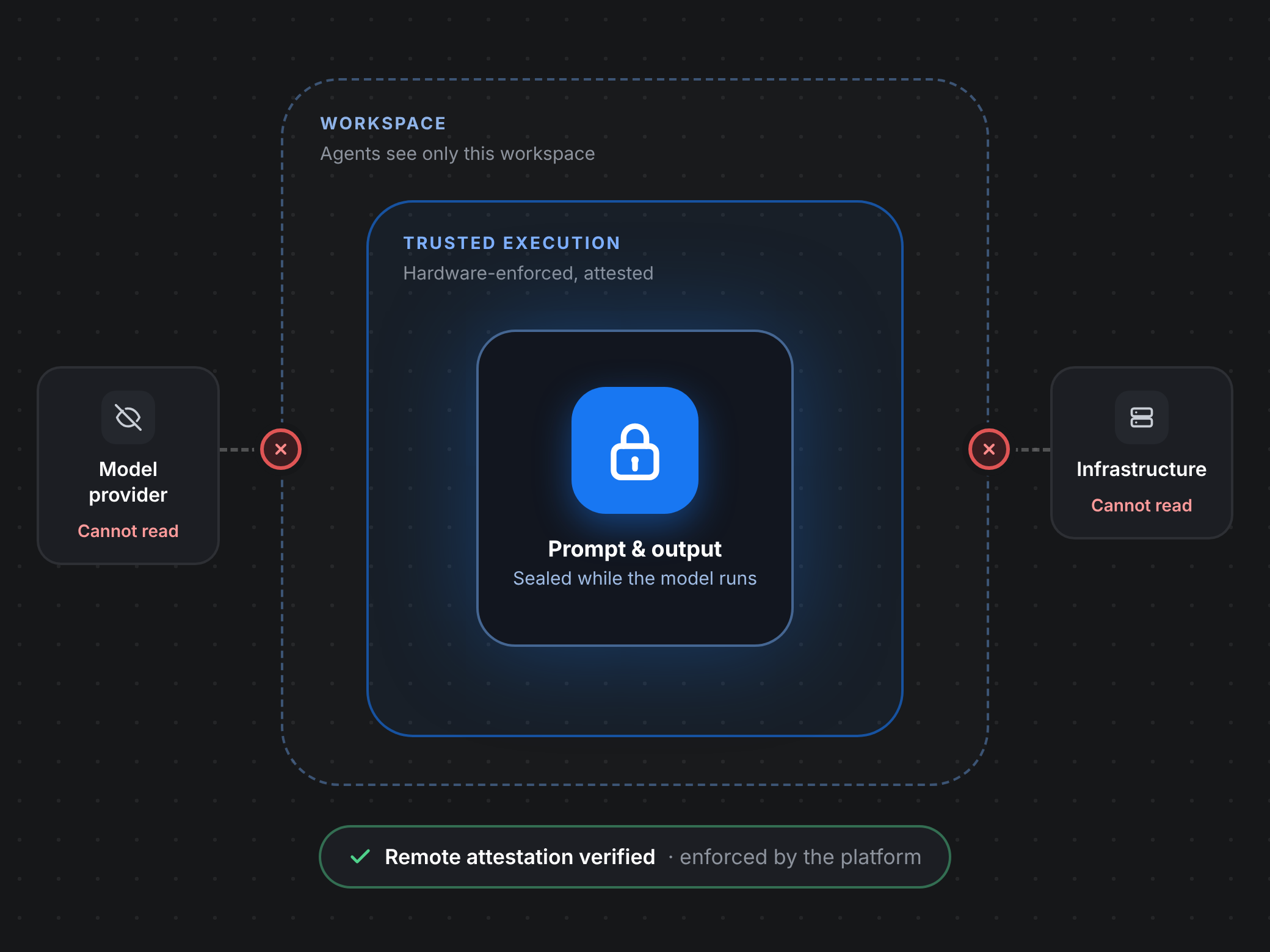 Diagram: prompts and outputs sealed inside trusted execution within the workspace boundary; model provider and infrastructure cannot read them